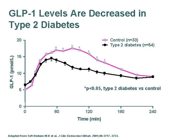 GLP-1 Levels Are Decreased in Type 2 Diabetes Control (n=33) Type 2 diabetes (n=54)