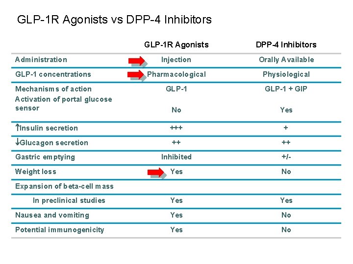 GLP-1 R Agonists vs DPP-4 Inhibitors GLP-1 R Agonists DPP-4 Inhibitors Injection Orally Available