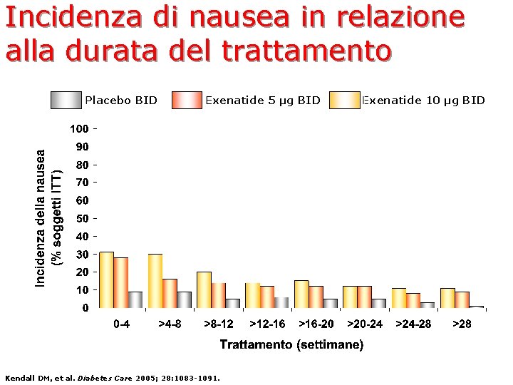 Incidenza di nausea in relazione alla durata del trattamento Placebo BID Exenatide 5 µg