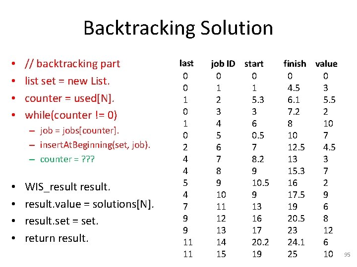 Backtracking Solution • • // backtracking part list set = new List. counter =