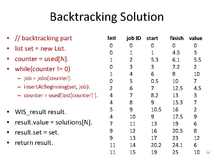 Backtracking Solution • • // backtracking part list set = new List. counter =