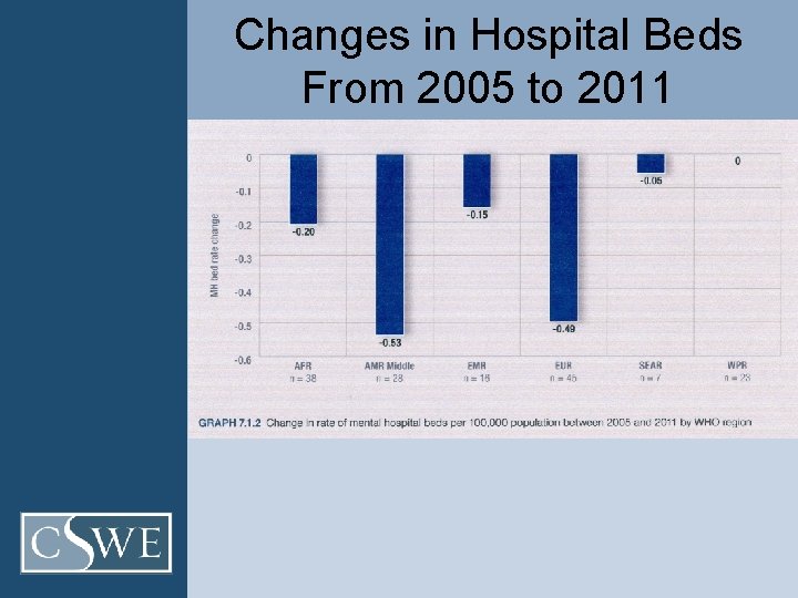 Changes in Hospital Beds From 2005 to 2011 