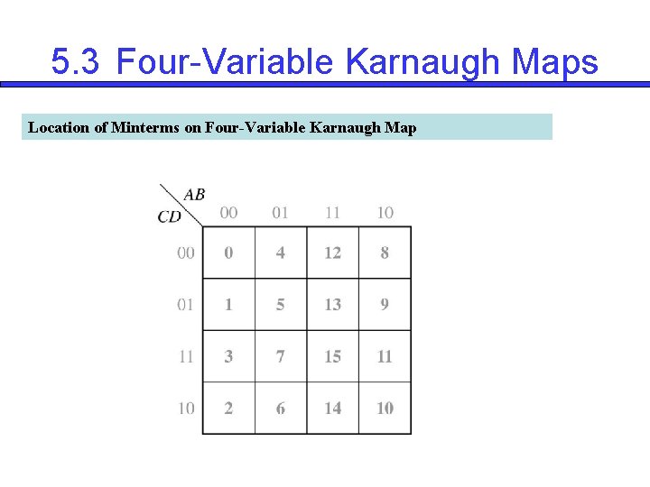 5. 3 Four-Variable Karnaugh Maps Location of Minterms on Four-Variable Karnaugh Map 