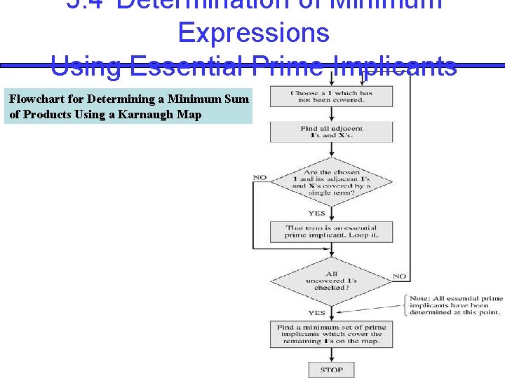 5. 4 Determination of Minimum Expressions Using Essential Prime Implicants Flowchart for Determining a