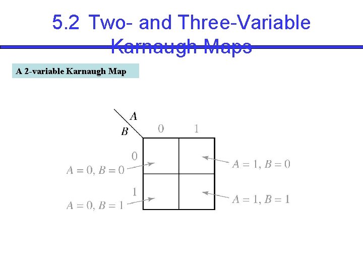 5. 2 Two- and Three-Variable Karnaugh Maps A 2 -variable Karnaugh Map 