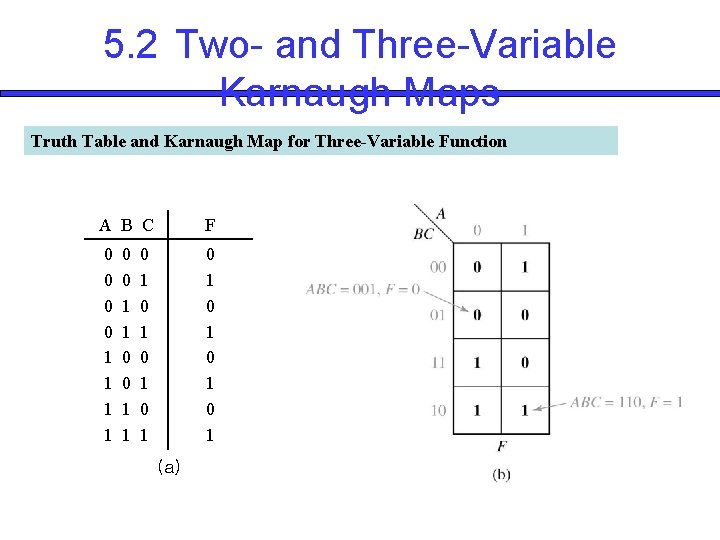 5. 2 Two- and Three-Variable Karnaugh Maps Truth Table and Karnaugh Map for Three-Variable