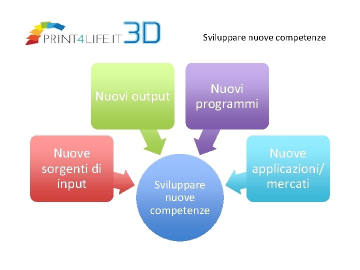 Sviluppare nuove competenze Nuovi output Nuove sorgenti di input Nuovi programmi Sviluppare nuove competenze