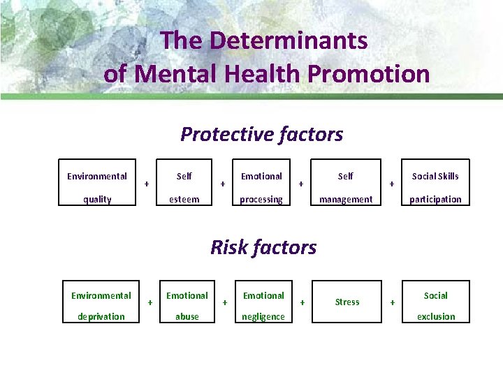 The Determinants of Mental Health Promotion Protective factors Environmental + quality Self + esteem