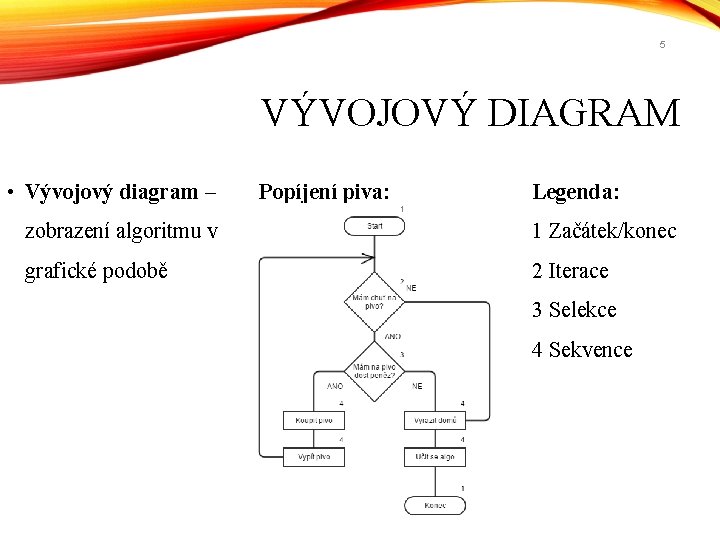 5 VÝVOJOVÝ DIAGRAM • Vývojový diagram – Popíjení piva: Legenda: zobrazení algoritmu v 1