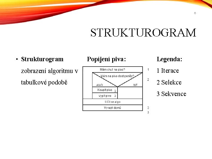 6 STRUKTUROGRAM • Strukturogram Popíjení piva: Legenda: zobrazení algoritmu v 1 Iterace tabulkové podobě