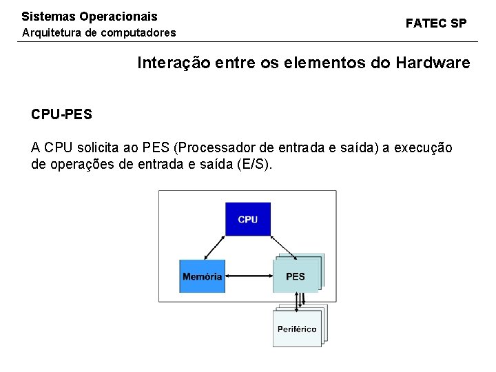 Sistemas Operacionais Arquitetura de computadores FATEC SP Interação entre os elementos do Hardware CPU-PES