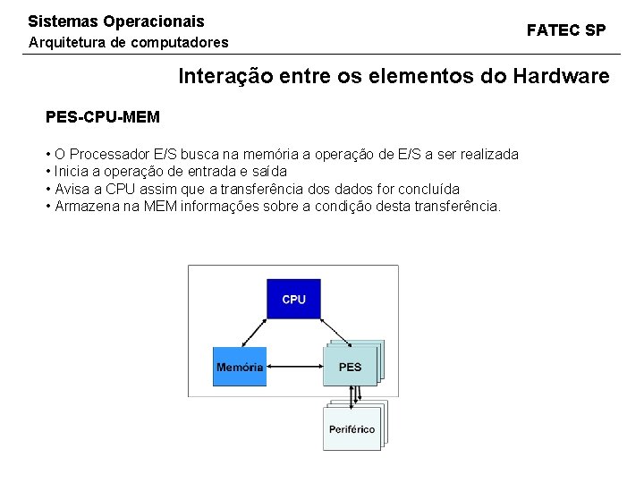Sistemas Operacionais Arquitetura de computadores FATEC SP Interação entre os elementos do Hardware PES-CPU-MEM