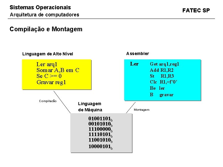 Sistemas Operacionais FATEC SP Arquitetura de computadores Compilação e Montagem Assembler Linguagem de Alto