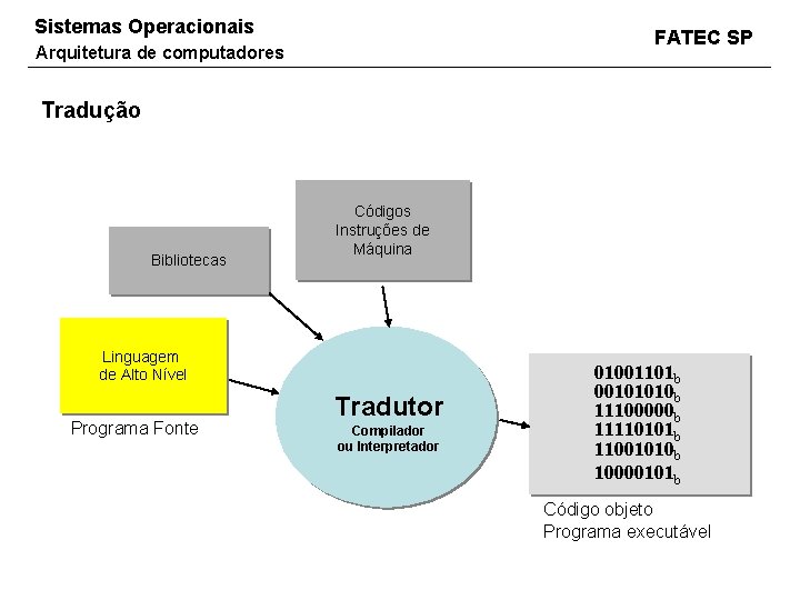 Sistemas Operacionais FATEC SP Arquitetura de computadores Tradução Bibliotecas Códigos Instruções de Máquina Linguagem