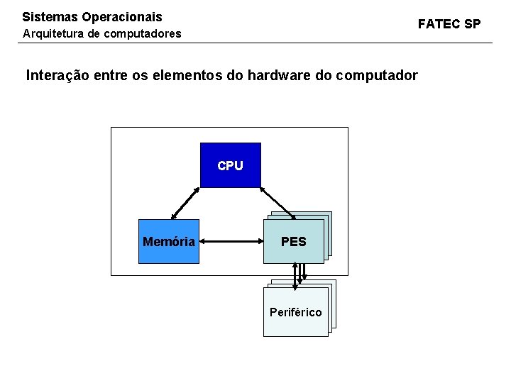 Sistemas Operacionais FATEC SP Arquitetura de computadores Interação entre os elementos do hardware do