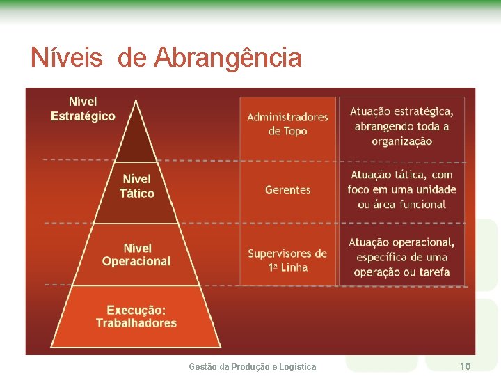 Níveis de Abrangência Gestão da Produção e Logística 10 Níveis de Abrangência Gestão da Produção e Logística 10