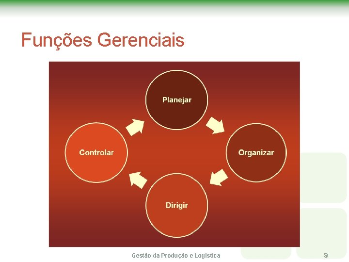 Funções Gerenciais Gestão da Produção e Logística 9 Funções Gerenciais Gestão da Produção e Logística 9