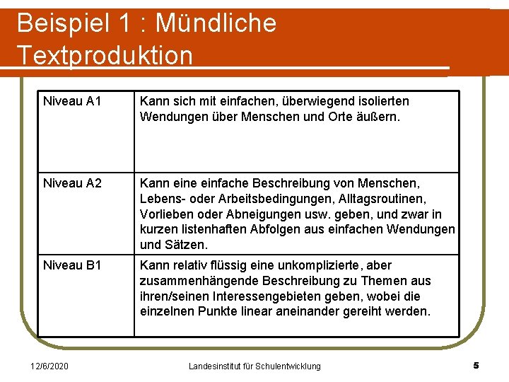 Beispiel 1 : Mündliche Textproduktion Niveau A 1 Kann sich mit einfachen, überwiegend isolierten