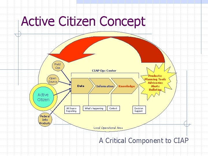 Active Citizen Concept Field Ops CIAP Ops Center Open Source Data Information Knowledge Products: