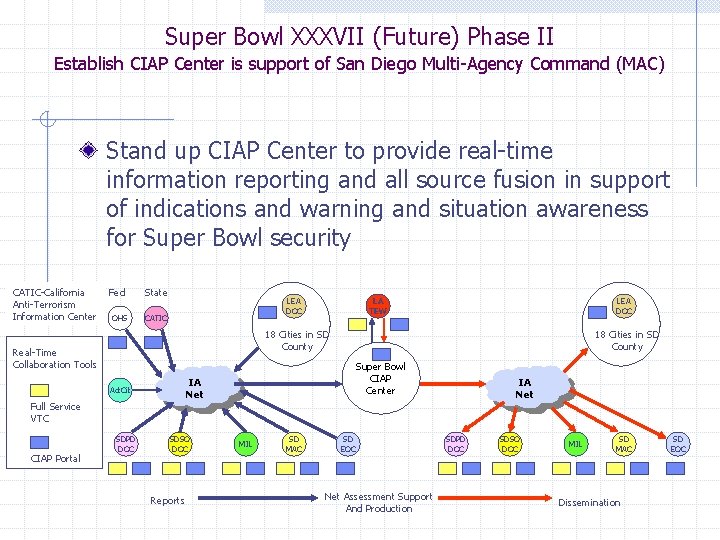 Super Bowl XXXVII (Future) Phase II Establish CIAP Center is support of San Diego