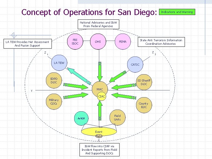 Concept of Operations for San Diego: Indications and Warning National Advisories and I&W From