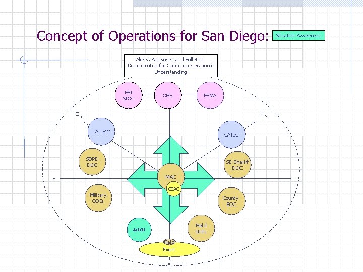 Concept of Operations for San Diego: Alerts, Advisories and Bulletins Disseminated for Common Operational
