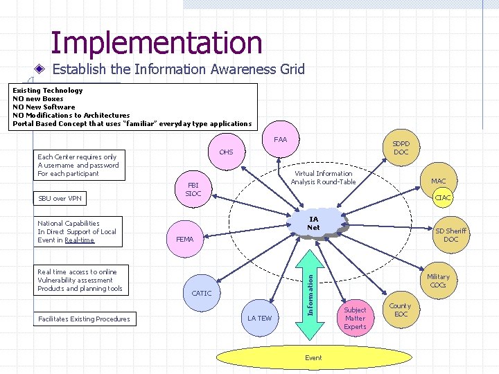 Implementation Establish the Information Awareness Grid Existing Technology NO new Boxes NO New Software