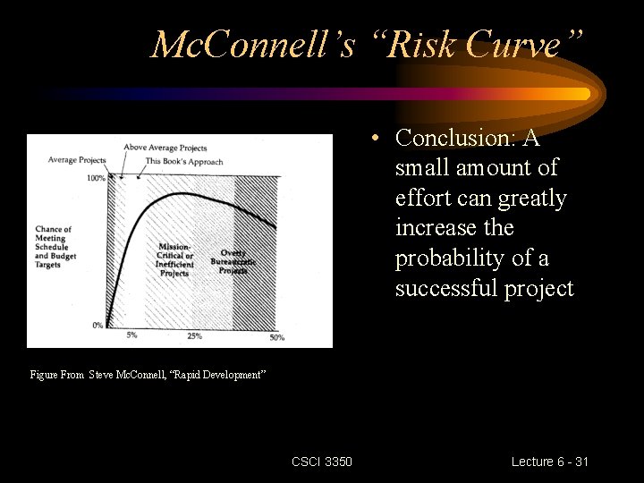 Mc. Connell’s “Risk Curve” • Conclusion: A small amount of effort can greatly increase Mc. Connell’s “Risk Curve” • Conclusion: A small amount of effort can greatly increase