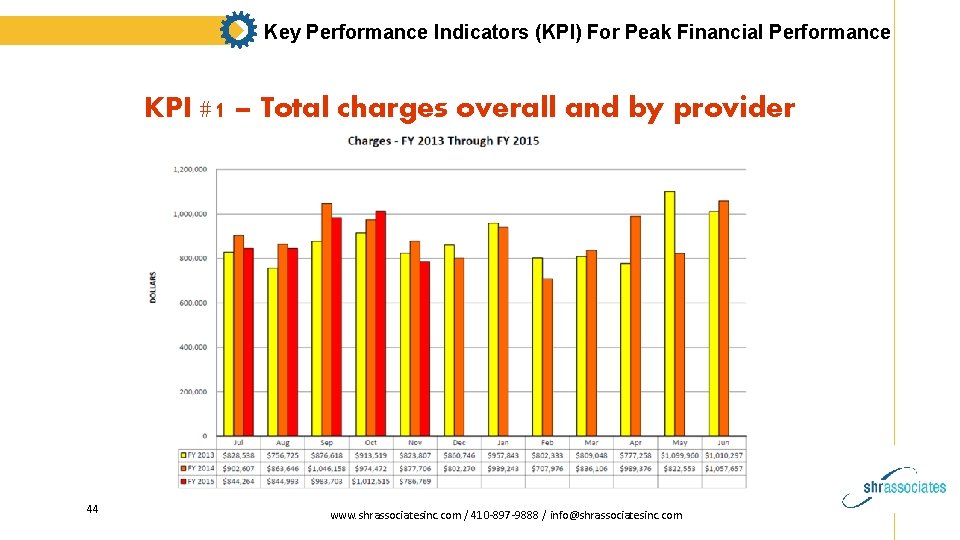 Key Performance Indicators (KPI) For Peak Financial Performance KPI #1 – Total charges overall