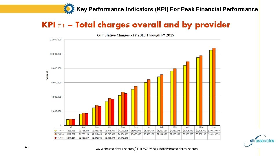 Key Performance Indicators (KPI) For Peak Financial Performance KPI #1 – Total charges overall