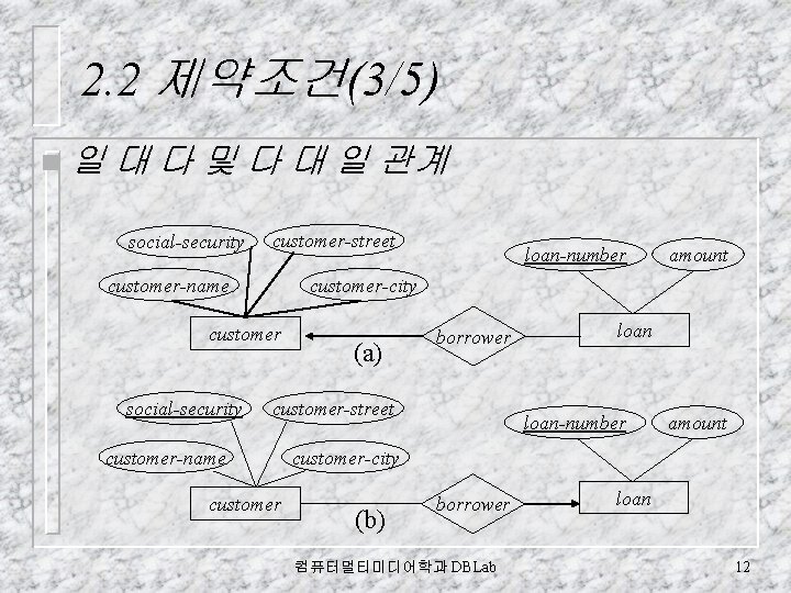 2. 2 제약조건(3/5) n 일 대 다 및 다 대 일 관계 social-security customer-street