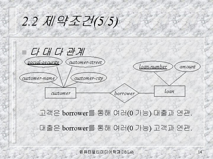 2. 2 제약조건(5/5) n 다 대 다 관계 social-security customer-street customer-name customer loan-number amount