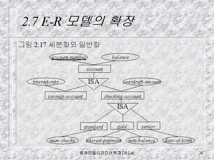 2. 7 E-R 모델의 확장 그림 2. 17 세분화와 일반화 account-number balance account ISA