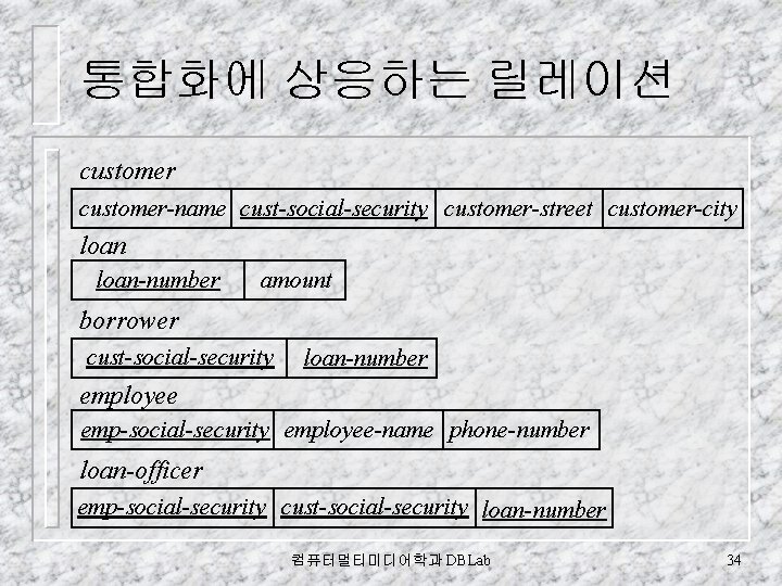 통합화에 상응하는 릴레이션 customer-name cust-social-security customer-street customer-city loan-number amount borrower cust-social-security loan-number employee emp-social-security