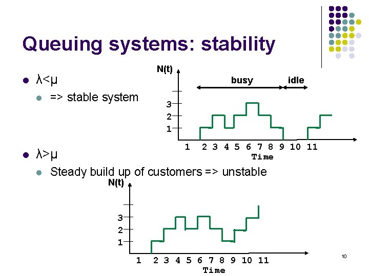 Queuing systems: stability l λ<μ l l N(t) busy => stable system l 3