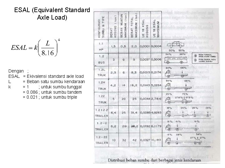ESAL (Equivalent Standard Axle Load) Dengan ; ESAL = Ekivalensi standard axle load L