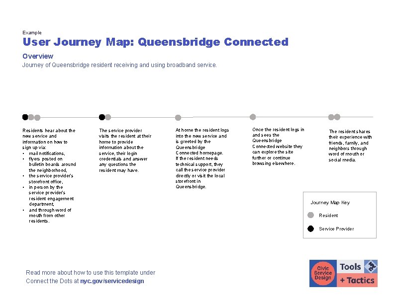 Example User Journey Map: Queensbridge Connected Overview Journey of Queensbridge resident receiving and using