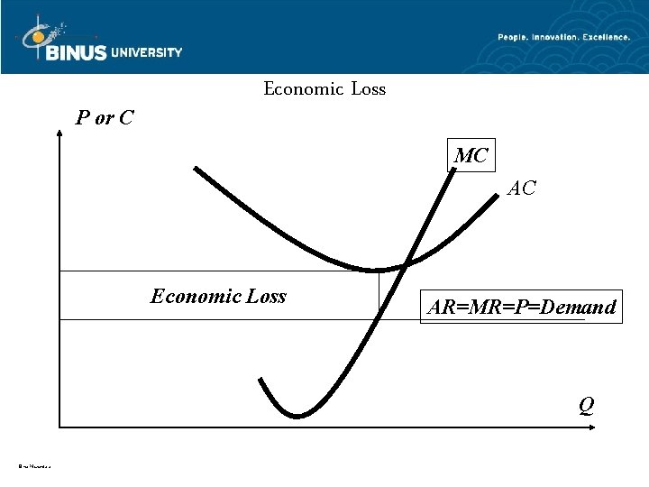 P or C Economic Loss MC AC Economic Loss AR=MR=P=Demand Q Bina Nusantara 