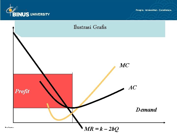 Ilustrasi Grafis MC AC Profit Demand Bina Nusantara MR = k – 2 b.