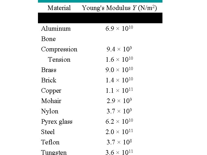 Material Young's Modulus Y (N/m 2) Aluminum Bone 6. 9 × 1010 Compression Tension