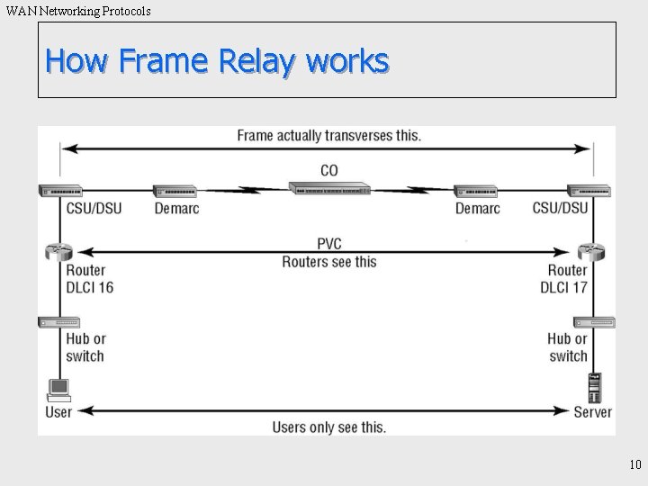 WAN Networking Protocols How Frame Relay works 10 