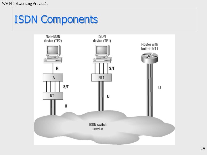 WAN Networking Protocols ISDN Components 14 