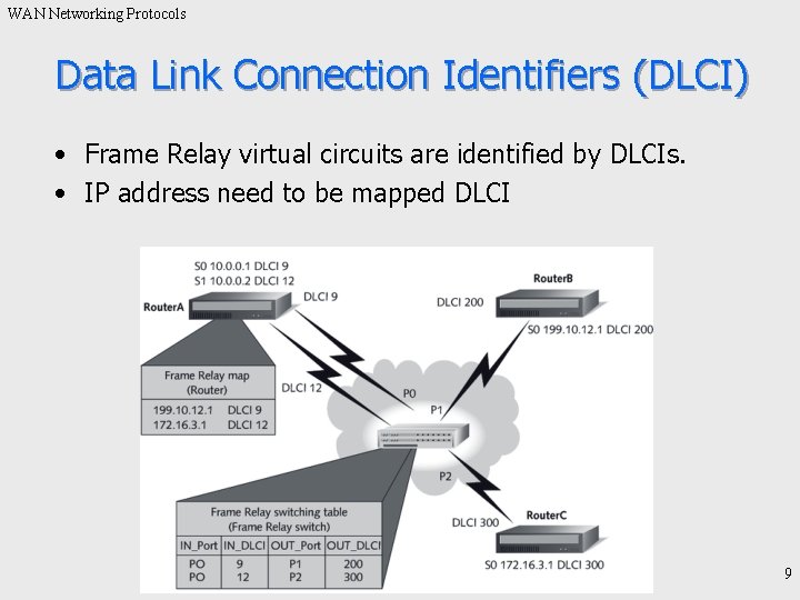 WAN Networking Protocols Data Link Connection Identifiers (DLCI) • Frame Relay virtual circuits are