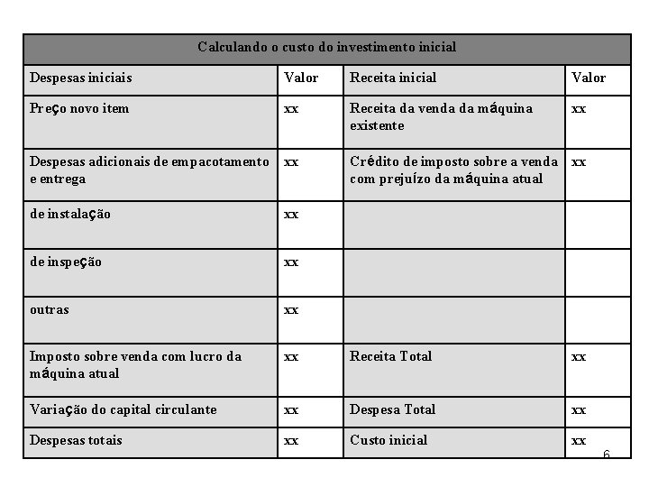 Calculando o custo do investimento inicial Despesas iniciais Valor Receita inicial Valor Preço novo