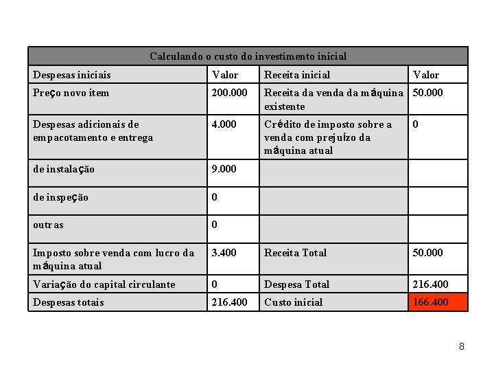 Calculando o custo do investimento inicial Despesas iniciais Valor Receita inicial Valor Preço novo