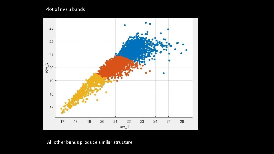 Plot of r vs u bands All other bands produce similar structure 