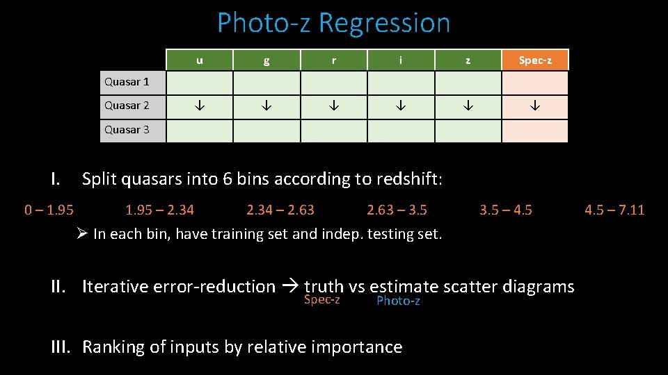 Photo-z Regression u g r i z Spec-z ↓ ↓ ↓ Quasar 1 Quasar