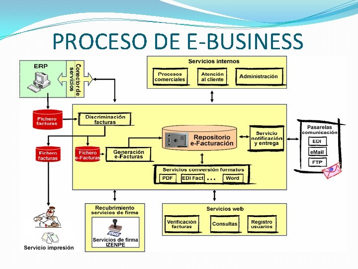 PROCESO DE E-BUSINESS 