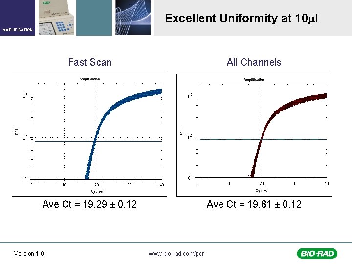 Excellent Uniformity at 10 l AMPLIFICATION Fast Scan All Channels Ave Ct = 19.