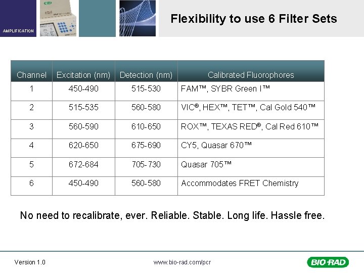 Flexibility to use 6 Filter Sets AMPLIFICATION Channel Excitation (nm) Detection (nm) Calibrated Fluorophores